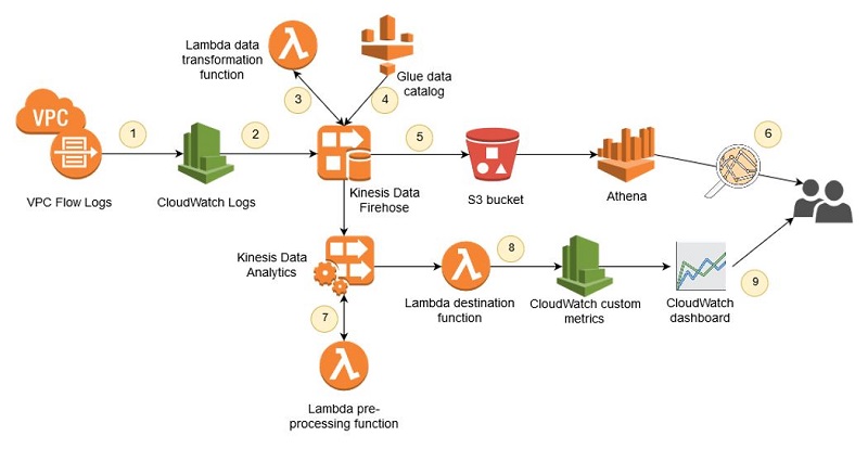 Analyze and visualize your VPC network traffic using Kinesis and Athena