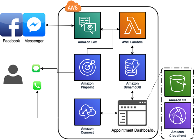Build an appointment scheduler interface integrated with Meta using Amazon Lex and Amazon Connect