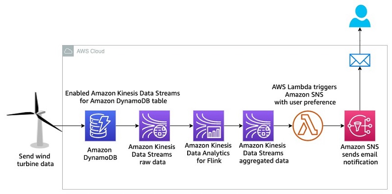 Real-time notification system with Kinesis Data Streams + DynamoDB + Flink