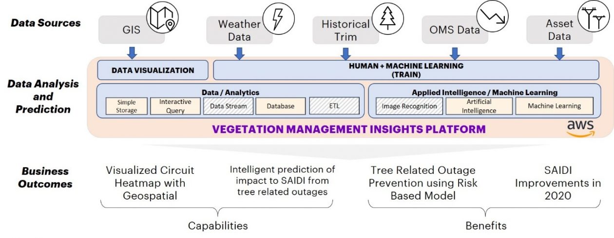 Applying Machine Learning to Vegetation Management using Amazon SageMaker