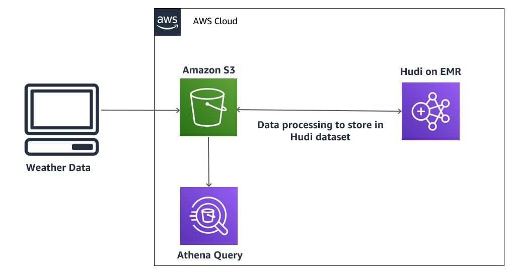 Query an Apache Hudi dataset in Amazon S3 with Athena (Part 1)