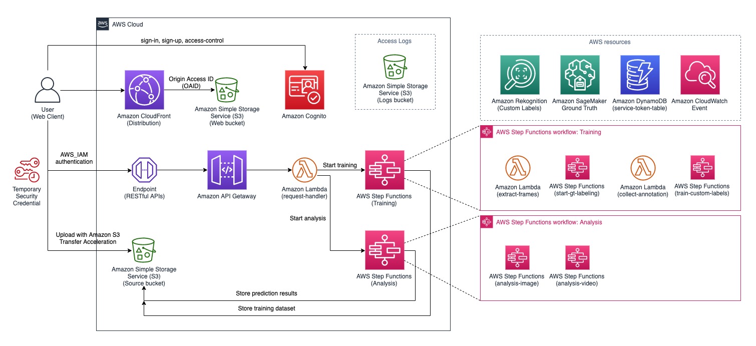 Build your own brand detection — Part 2