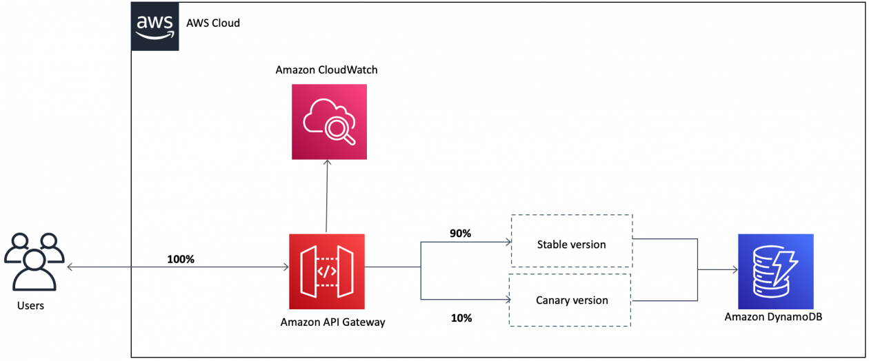 Performing canary deployments for service integrations with Amazon API Gateway